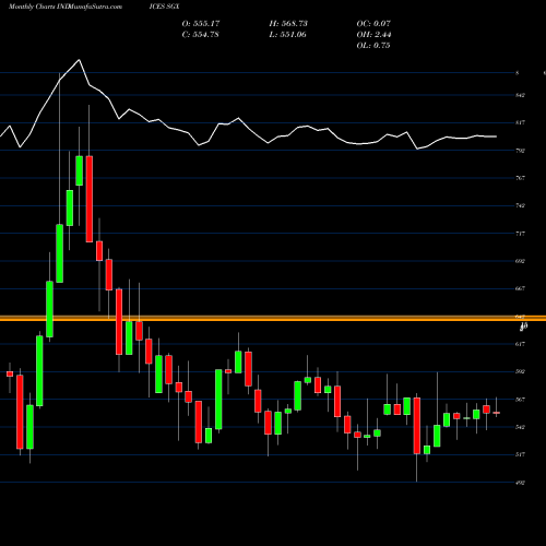 Monthly charts share SGX S&P GSCI FPI Index INDICES Stock exchange 