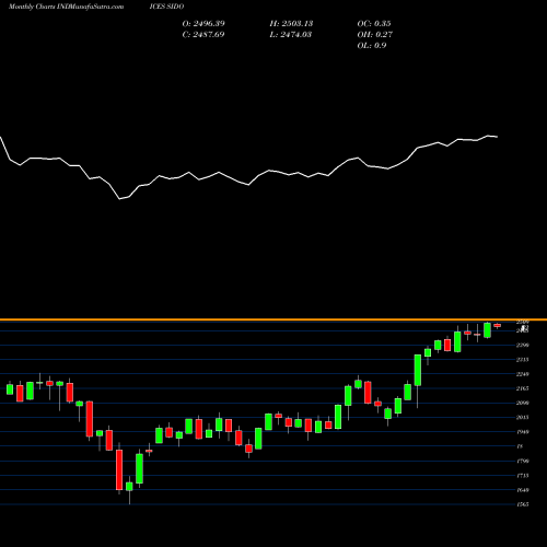 Monthly charts share SIDO S&P International Dividend Opportunities INDICES Stock exchange 
