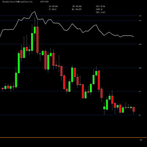 Monthly charts share SIIP S&P DFFI Index Excess Return INDICES Stock exchange 