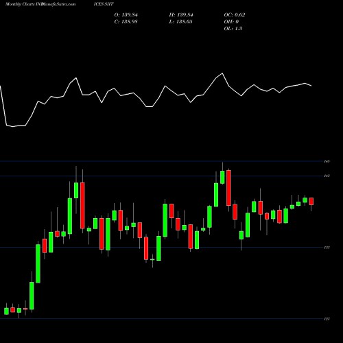 Monthly charts share SIIT S&P DFFI Index Total Return INDICES Stock exchange 