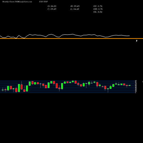 Monthly charts share SIOF S&P Industrials Stocks Above 150-Day Average INDICES Stock exchange 