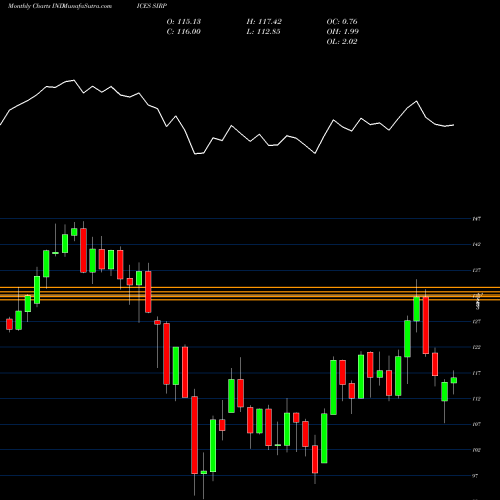 Monthly charts share SIRP Cohen & Steers International Realty INDICES Stock exchange 