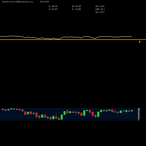 Monthly charts share SITH S&P Industrials Stocks Above 200-Day Average INDICES Stock exchange 