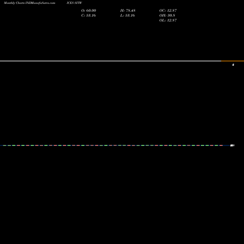 Monthly charts share SITW S&P Industrials Stocks Above 20-Day Average INDICES Stock exchange 