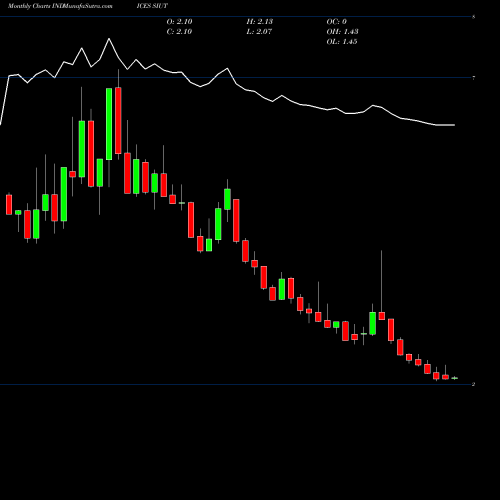 Monthly charts share SIUT S&P 500 2x Inverse Daily Index INDICES Stock exchange 