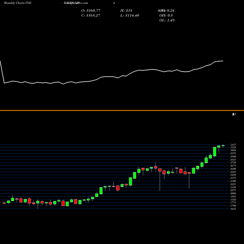 Monthly charts share SJPA S&P Japan 500 INDICES Stock exchange 