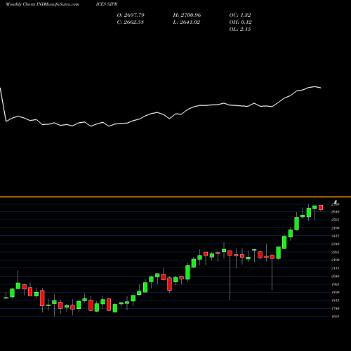 Monthly charts share SJPB S&P Japan Mid Cap 100 INDICES Stock exchange 