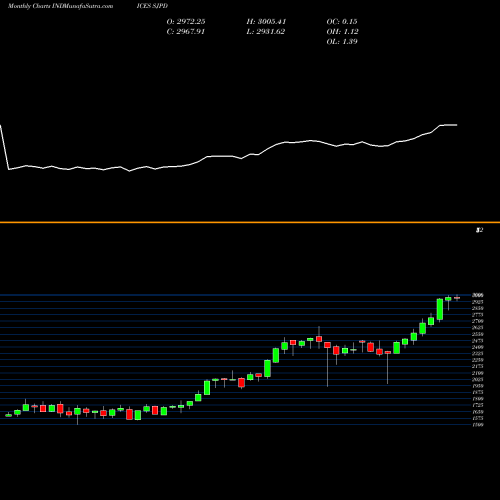 Monthly charts share SJPD S&P TOPIX YEN INDICES Stock exchange 