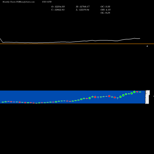 Monthly charts share SJTR S&P 500 Semiconductors & Semiconductor INDICES Stock exchange 