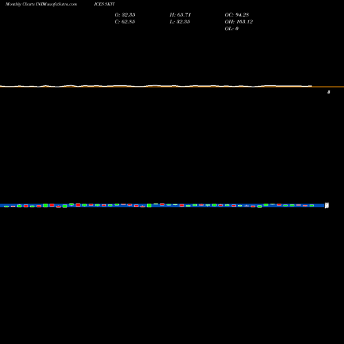 Monthly charts share SKFI S&P Info Tech Stocks Above 50-Day Average INDICES Stock exchange 