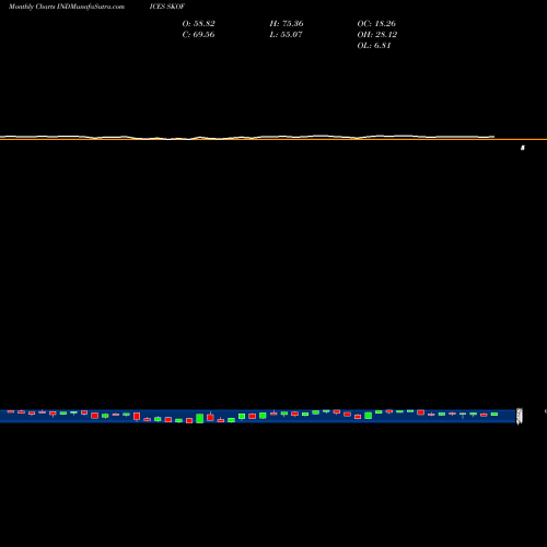 Monthly charts share SKOF S&P Info Tech Stocks Above 150-Day Average INDICES Stock exchange 