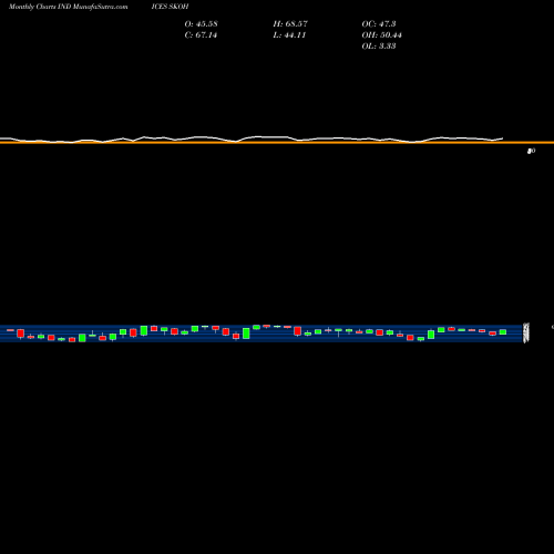 Monthly charts share SKOH S&P Info Tech Stocks Above 100-Day Average INDICES Stock exchange 