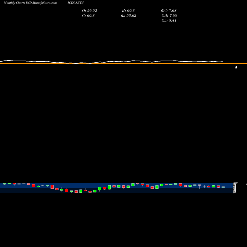 Monthly charts share SKTH S&P Info Tech Stocks Above 200-Day Average INDICES Stock exchange 