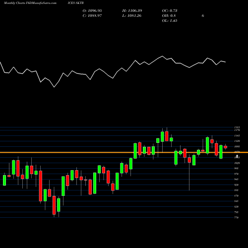 Monthly charts share SKTR S&P 500 Materials [TR] INDICES Stock exchange 