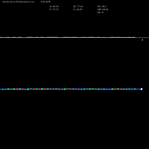 Monthly charts share SKTW S&P Info Tech Stocks Above 20-Day Average INDICES Stock exchange 
