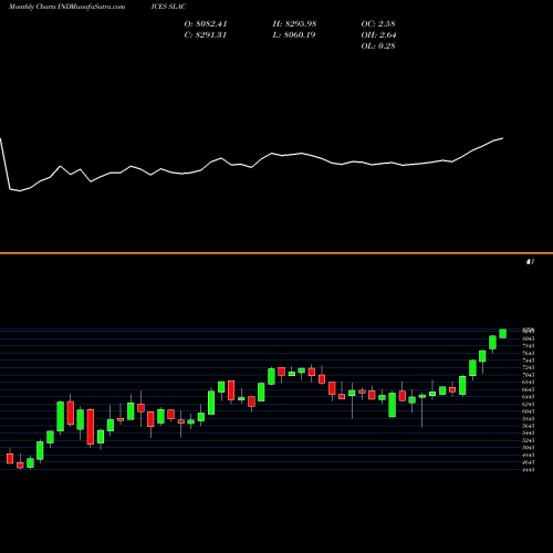 Monthly charts share SLAC S&P LAC40 [US$] [EURO] [NetTR] INDICES Stock exchange 