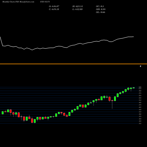 Monthly charts share SLCN S&P US Carbon Efficient Index U.S. INDICES Stock exchange 