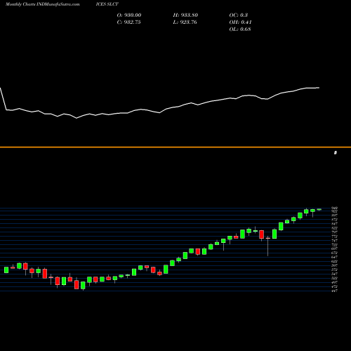 Monthly charts share SLCT S&P U.S. Carbon Efficient Index [TR] INDICES Stock exchange 