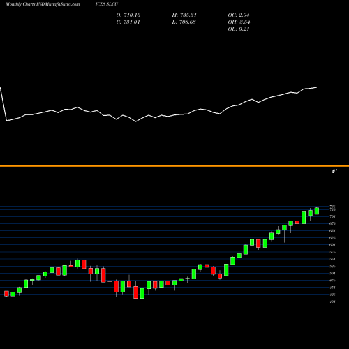 Monthly charts share SLCU S&P U.S. Carbon Efficient Index [NetTR] INDICES Stock exchange 