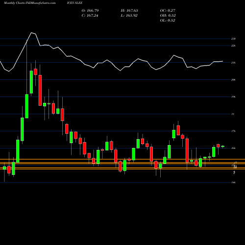 Monthly charts share SLEE S&P GSCI Light Energy EUR Index INDICES Stock exchange 