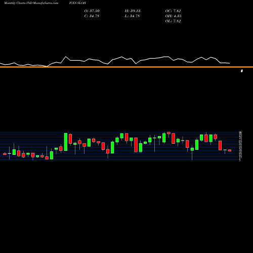 Monthly charts share SLOH S&P Telcomm Stocks Above 100-Day Average INDICES Stock exchange 