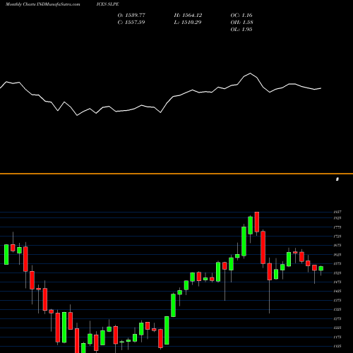Monthly charts share SLPE Global Listed Private Equity Index INDICES Stock exchange 