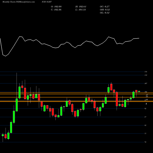 Monthly charts share SLRT S&P GSCI Light Energy EUR Index TR INDICES Stock exchange 