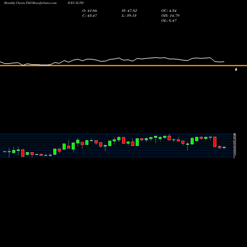 Monthly charts share SLTH S&P Telcomm Stocks Above 200-Day Average INDICES Stock exchange 