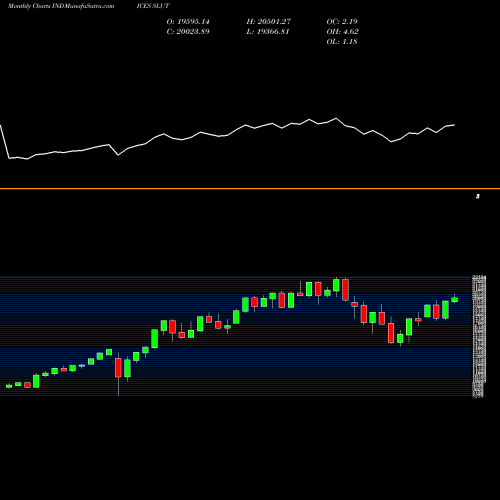Monthly charts share SLUT S&P 500 Gold Hedged Index INDICES Stock exchange 
