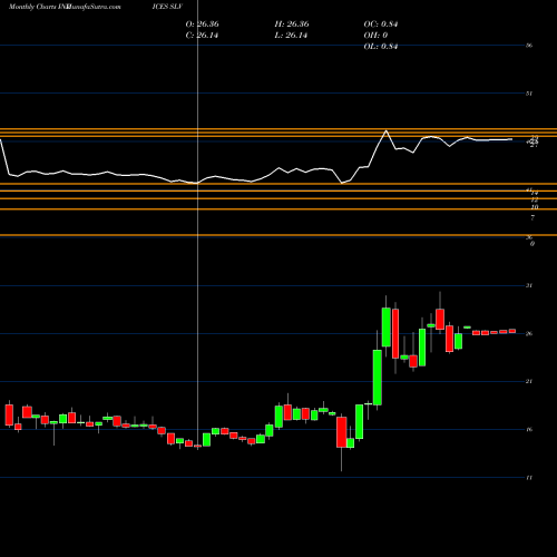 Monthly charts share SLV Silver Index INDICES Stock exchange 