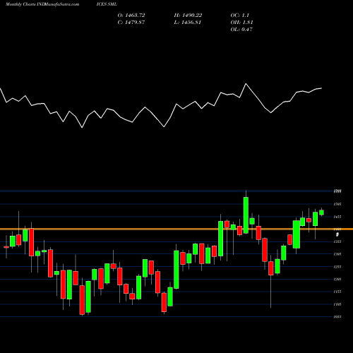 Monthly charts share SML S&P Small Caps 600 Index INDICES Stock exchange 
