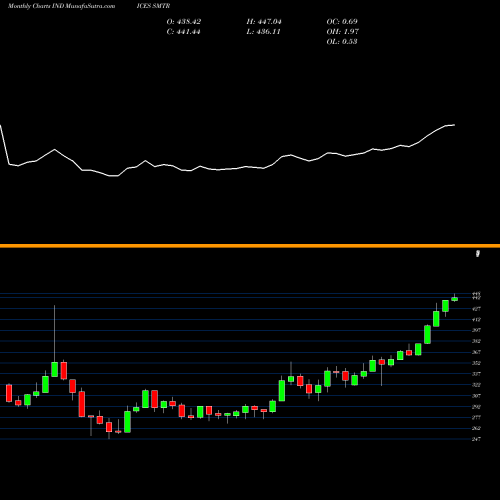 Monthly charts share SMTR S&P GSCI All Metals Index Total Return INDICES Stock exchange 