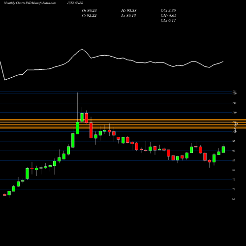 Monthly charts share SNER S&P GSCI Non-Energy EUR IndexER INDICES Stock exchange 