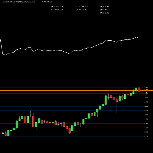 Monthly charts share SNNE S&P Global Infrastructure Index [EURO] INDICES Stock exchange 