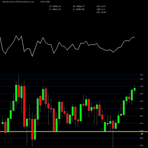 Monthly charts share SNRU S&P Global Natural Resources Index INDICES Stock exchange 