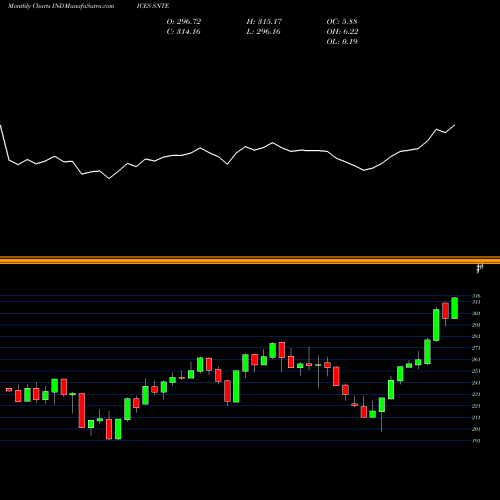 Monthly charts share SNTE Next 11 Core 5 Index [TR] INDICES Stock exchange 