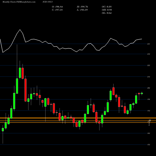 Monthly charts share SNUI S&P GSCI Non-Energy EUR Index INDICES Stock exchange 