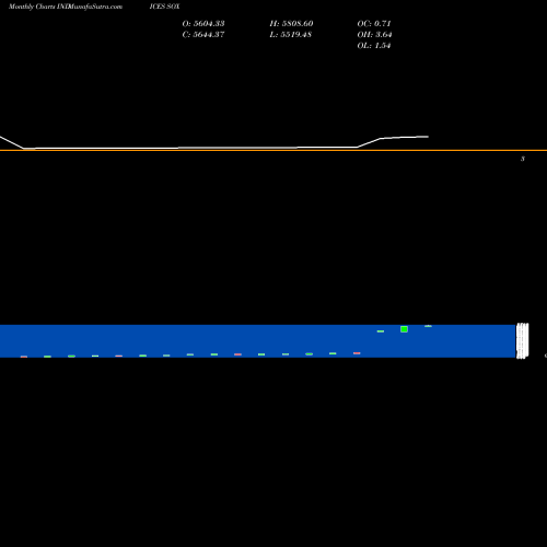 Monthly charts share SOX PHLX Semiconductor INDICES Stock exchange 