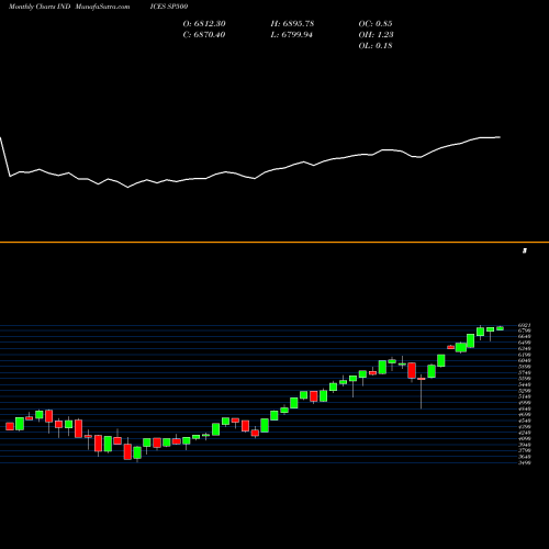 Monthly charts share SP500 S&P 500 468.682.965 INDICES Stock exchange 