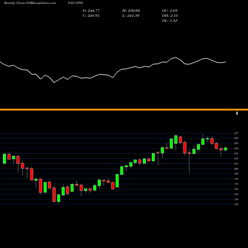 Monthly charts share SPEY S&P Listed Private Equity Index INDICES Stock exchange 