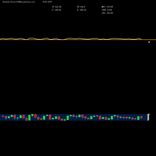 Monthly charts share SPFI S&P Con Staples Stocks Above 50-Day Average INDICES Stock exchange 