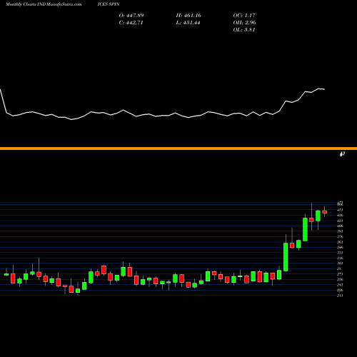 Monthly charts share SPIN S&P GSCI Platinum Index INDICES Stock exchange 