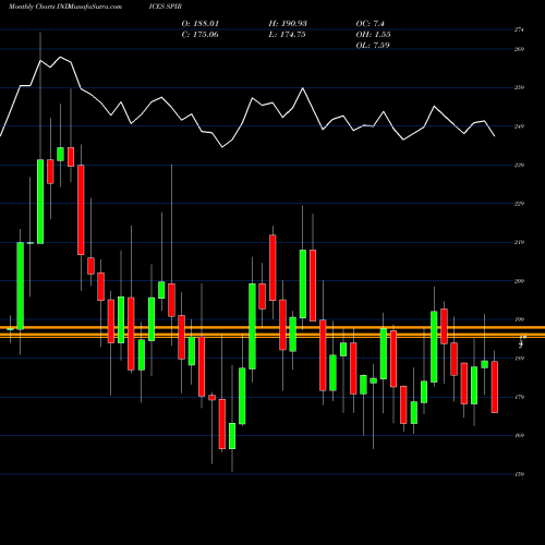 Monthly charts share SPIR S&P GSCI Platinum Index Excess Return INDICES Stock exchange 