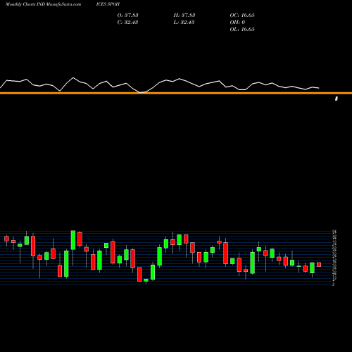 Monthly charts share SPOH S&P Con Staples Stocks Above 100-Day Average INDICES Stock exchange 