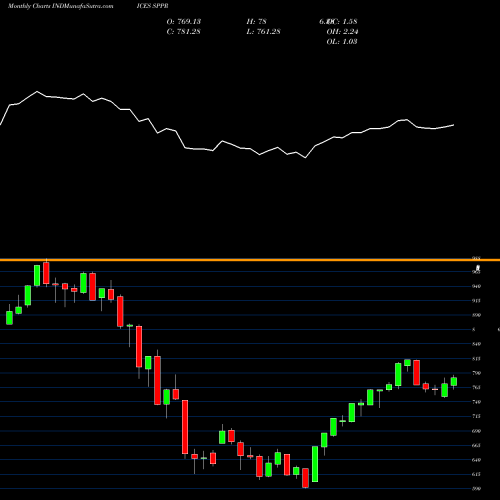 Monthly charts share SPPR S&P International Preferred Stock Index INDICES Stock exchange 