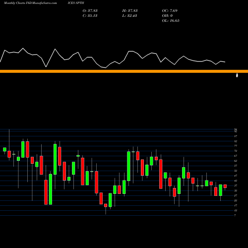 Monthly charts share SPTH S&P Con Staples Stocks Above 200-Day Average INDICES Stock exchange 