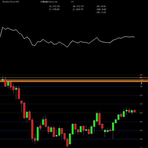 Monthly charts share SPUS S&P Global Ex-U.S. Property [US Dollar] INDICES Stock exchange 