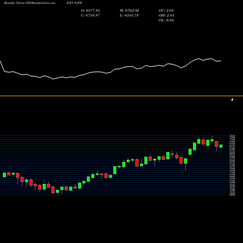 Monthly charts share SQTR S&P 500 Software & Services [TR] INDICES Stock exchange 