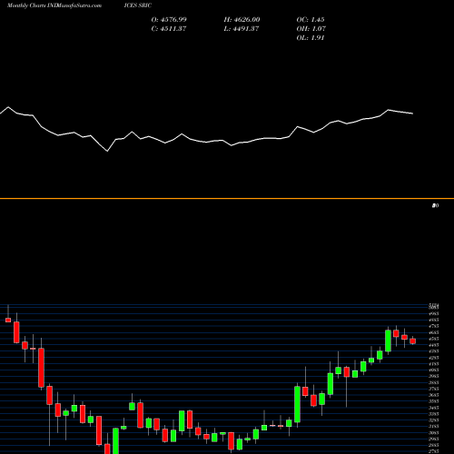 Monthly charts share SRIC S&P BRIC 40 Index [NetTR] INDICES Stock exchange 
