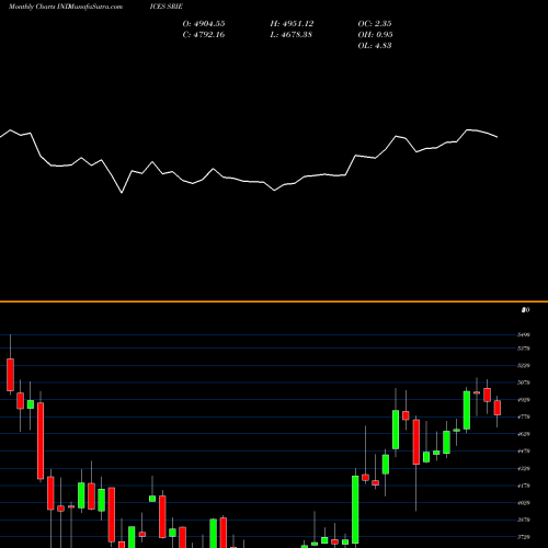 Monthly charts share SRIE S&P BRIC 40 Index [EURO] [NetTR] INDICES Stock exchange 